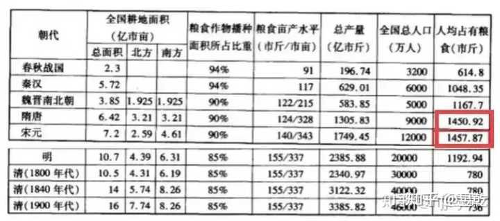 中国历史粮食亩产表