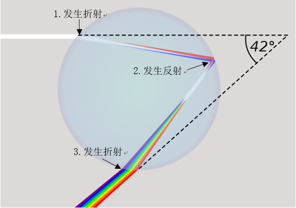 彩虹通常在什么天气条件下出现? - 知乎