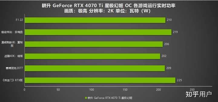 英伟达 RTX 4070 Ti 显卡功耗测试,其性能表现怎么样? - 知乎