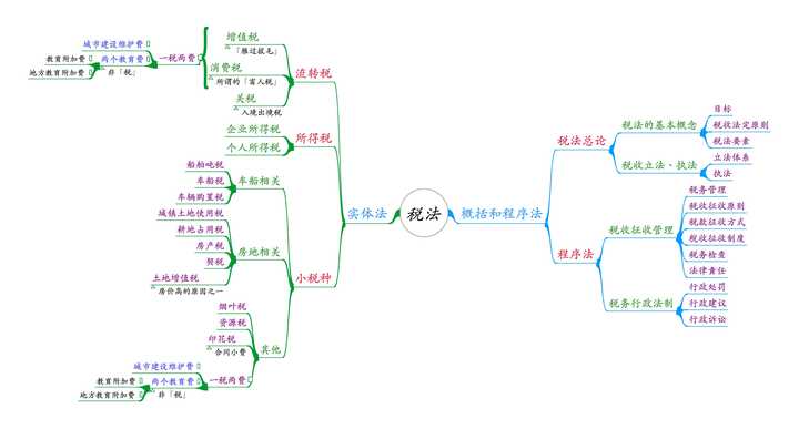 如何有条理的学习《税法》？ - 知乎
