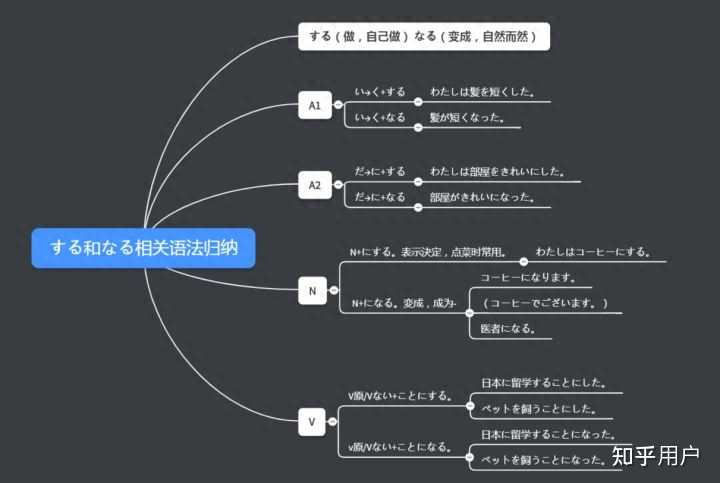 日语中「なる」的用法有什么? - 知乎