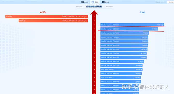 超多核超高频的Intel 13 代酷睿处理器，让你在实际使用时感受到了哪些