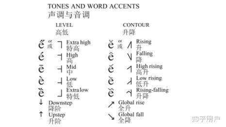 将普通话的四个声调称为「一声、二声、三声、四声」,是不是错的? - 知乎