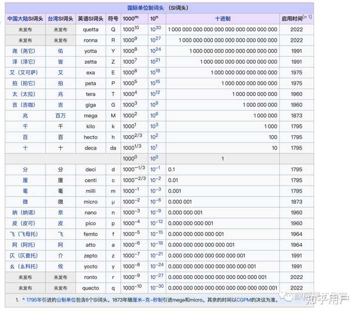 为什么很多人以为“兆”这个单位是万亿? - 知乎