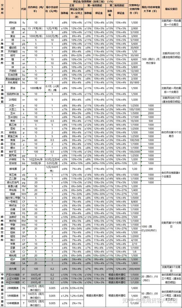 期货加杠杆怎么加？ - 知乎