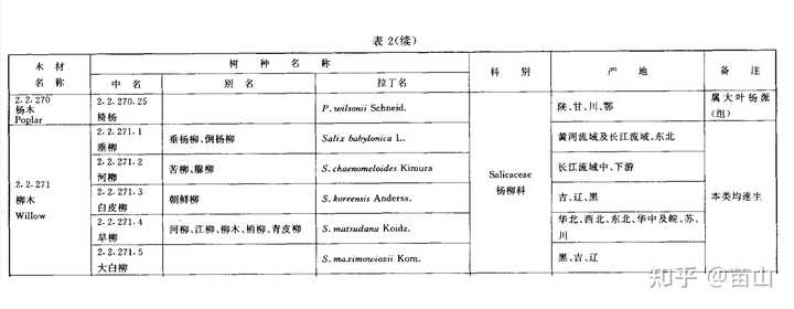柳木的木材有哪些特点? - 知乎
