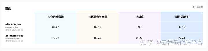 如何看待 element3 和 element plus 这两个仓库未来的发展？会共存还是一方碾压? - 知乎