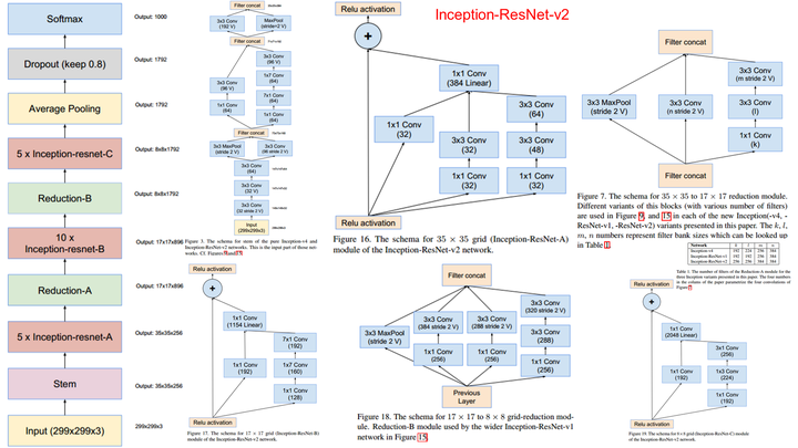 谷歌Inception网络中的Inception-V3到Inception-V4具体作了哪些优化？ - 知乎