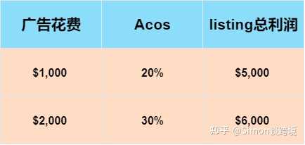 亚马逊新店广告怎么打?