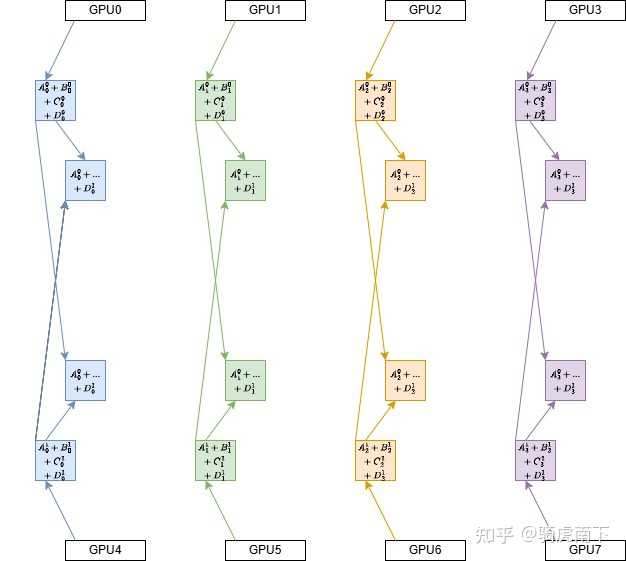 ring allreduce和tree allreduce的具体区别是什么？ - 知乎