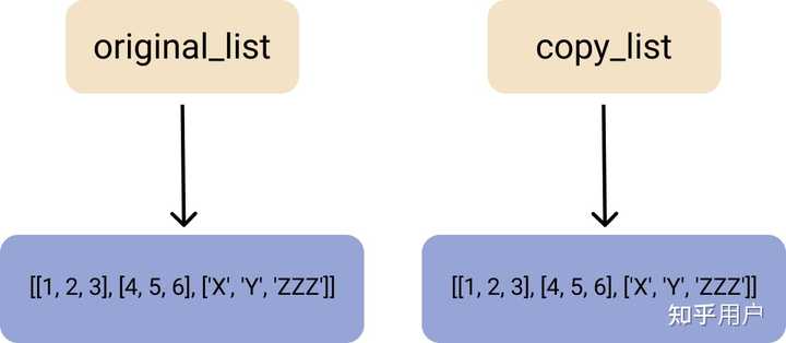Copycore Python中的copy.copy()和copy.deepcopy()区别在哪里? - 知乎