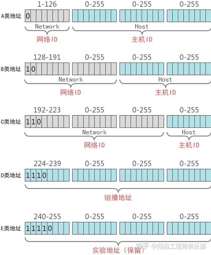 怎么判断网络地址类型,A类B类C类D类E类? - 知乎