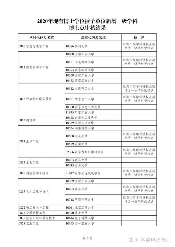 建筑学专业大学排名30_建筑系专业大学排名_建筑类大学专业排名