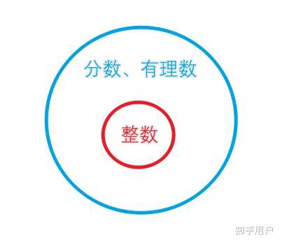 现在有理数还能不能分成整数和分数？ - 知乎