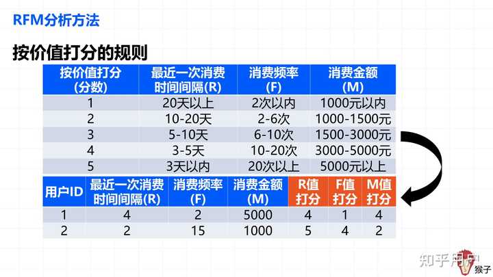 如何通俗易懂的理解和应用RFM分析方法(模型)? - 知乎