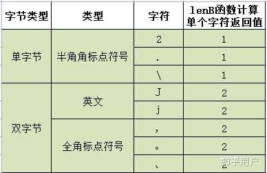 excel中如何计算字符数(中文算两个字符,英文算一个字符)? - 知乎
