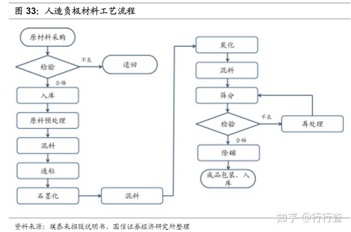 锂电池负极材料的生产工艺是什么？ - 知乎