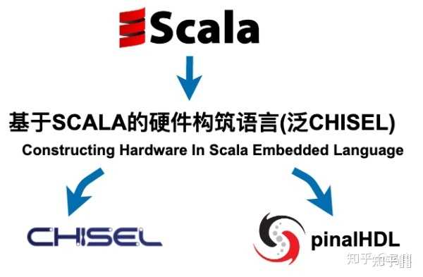Chisel Programming Language 如何看待SpinalHDL,Chisel这种新的硬件描述语言? - 知乎