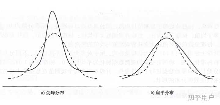 为什么说峰度(kurtosis)其实是用来描述尾态的,尖峰=肥尾,低峰=细尾? - 知乎