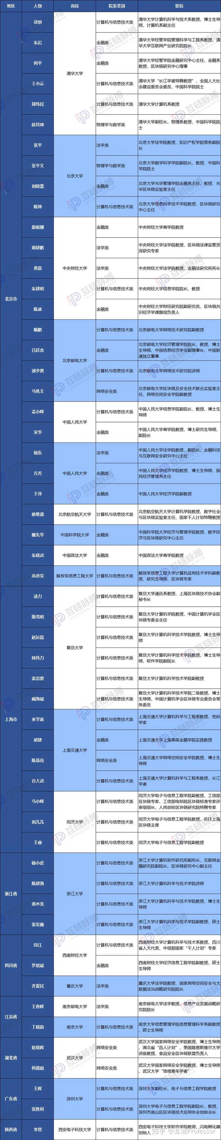 北京大学有区块链专业吗？在哪里能够的系统学习区块链知识？ - 知乎
