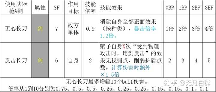 八方旅人2职业技能与职业搭配是怎样的？ - 无月白熊的回答- 知乎