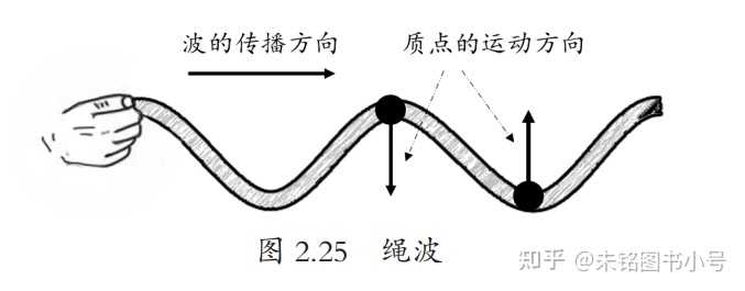 波到底是什么？ - 知乎