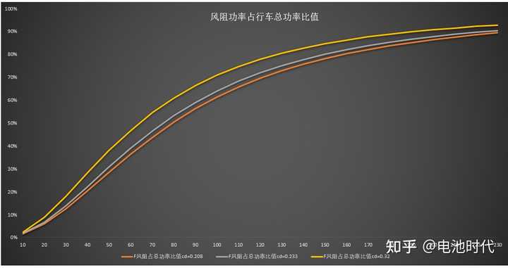 新能源车企都在比拼的风阻系数有多大作用？ - 知乎
