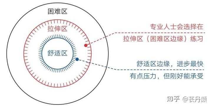 通过以往经历发现自我的舒适区与困难区足够广，比较重要的拉伸区则成了窄门。如何扩大自我能力提升的拉伸区？ - 知乎