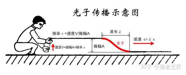 光的波长和振幅对应光子的什么属性? - 知乎