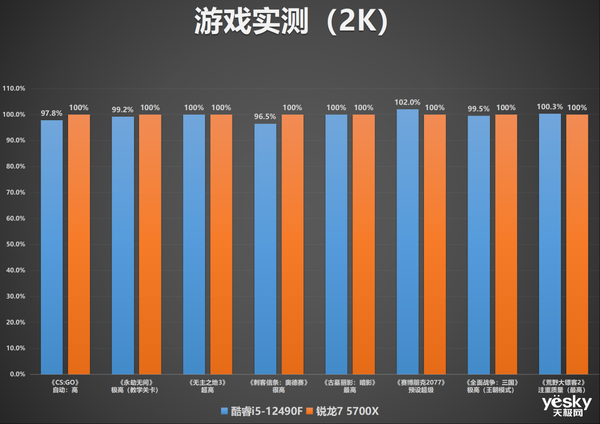 AMD 锐龙7 5700X 跑分成绩曝光，性能比肩5800X，对此作何评价？ - 知乎