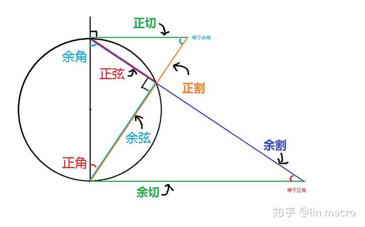 三角函数:正弦、余弦、正切、余切、正割、余割,这些名字的来源是什么?余割_Aluntan