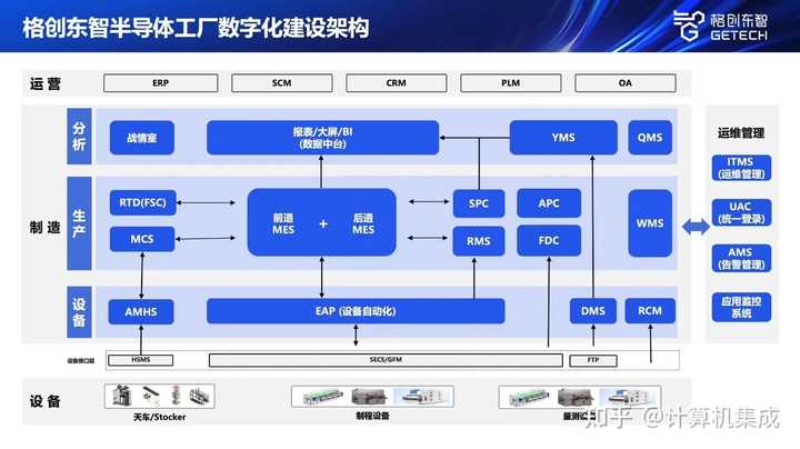 请问半导体企业的CIM工程师具体做什么工作？ - 知乎