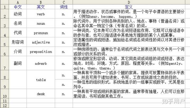 名词 代词 动词 形容词 副词的定义分别是什么 知乎 名词 代词 动词 形容词 副词的定义分别是什么 知乎