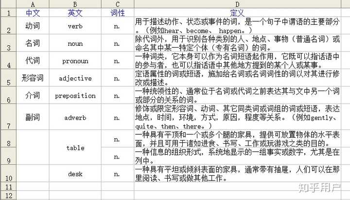 名词 代词 动词 形容词 副词的定义分别是什么 知乎