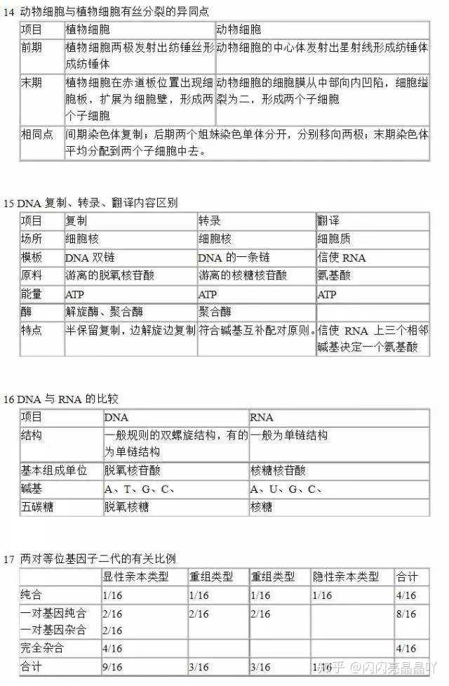 高中生物知識點有哪些 生物應該如何復習_高中生物知識點總結的輔導書_高中生物用到的初中知識