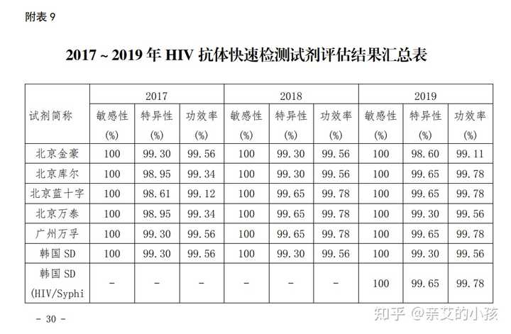 hiv试纸哪个牌子自检好 知乎