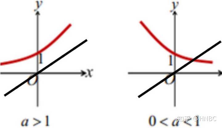 指数函数y=a^x与一次函数y=x可能相切吗？ - 知乎