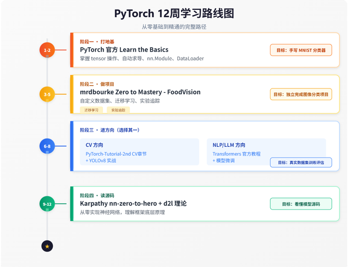 如果学习从零开始学习Pytorch,有优秀的开源项目可以推荐吗？ - 知乎