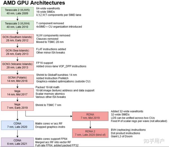 AMD也是做显卡的，为什么在Ai方面和英伟达这么大差距，它还有机会追赶吗？ - 知乎