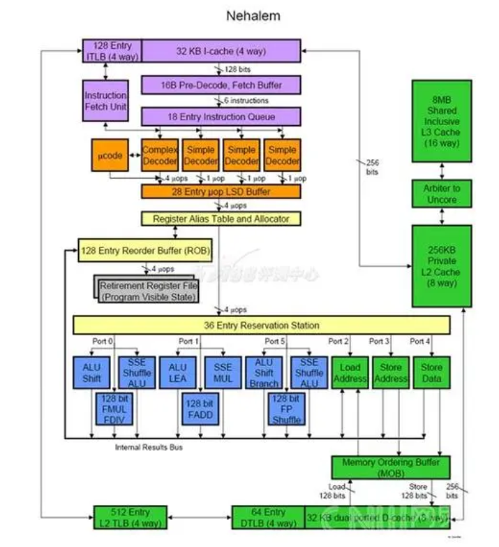 CPU 能靠增大单核的规模去提高单核性能么？ - 知乎