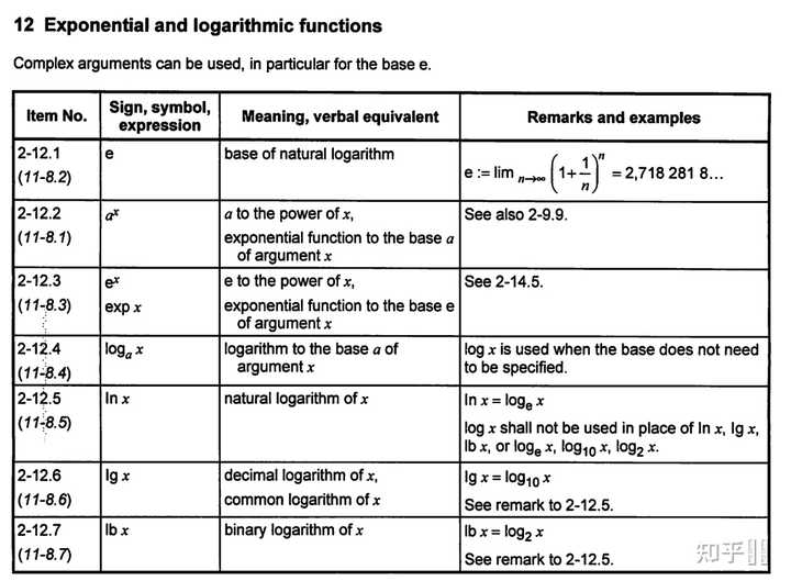 为什么一些资料将以10为底或以e为底的对数写作log，而不是lg或者ln？这方面国际没有统一规定吗？ - 知乎