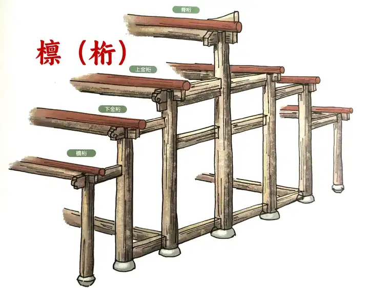 怎么判断中国古代建筑中的七架梁? - 知乎