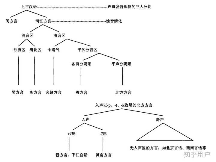 为什么中原官话东边的片区分的那么乱？ - 知乎