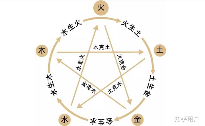 五行为啥循环(相生相克)? - 知乎