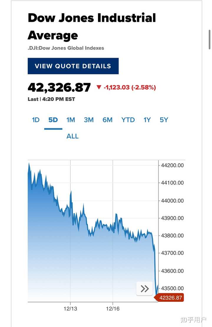 如何看待北京时间12月19凌晨美股的突然暴跌? - 知乎