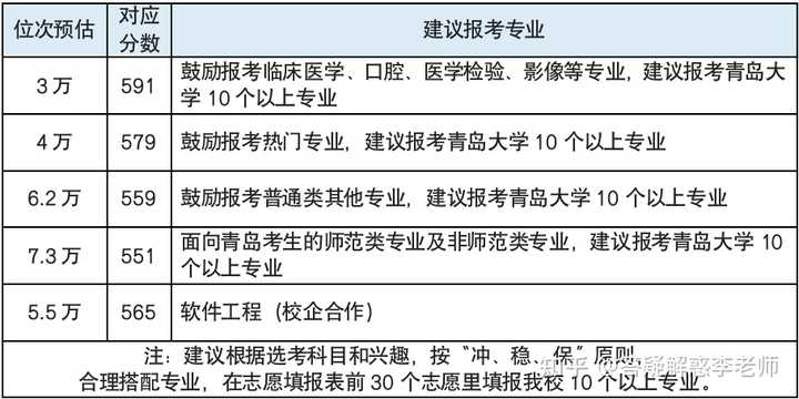 2020年专科分数线山东_山东省专科分数线_山东的专科分数线