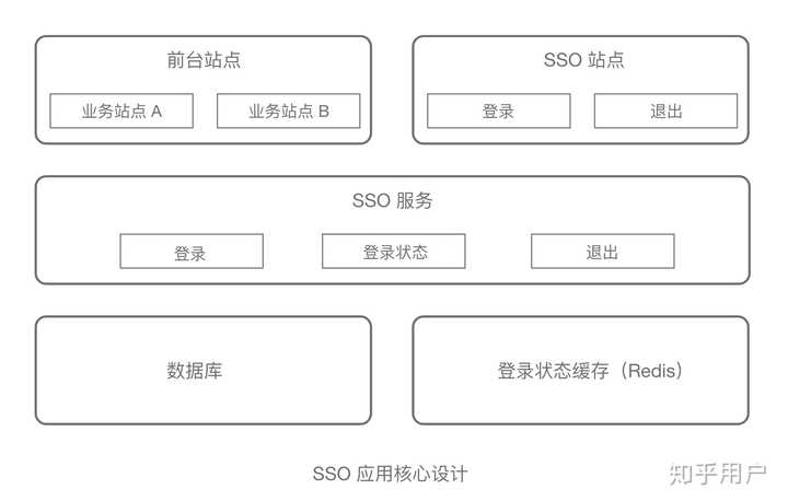 能否详细讲解一下 SSO？ - 知乎