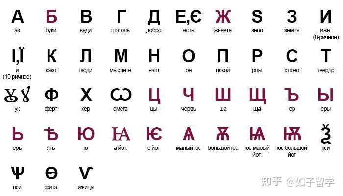 俄语使用的字母是怎么来的? - 知乎