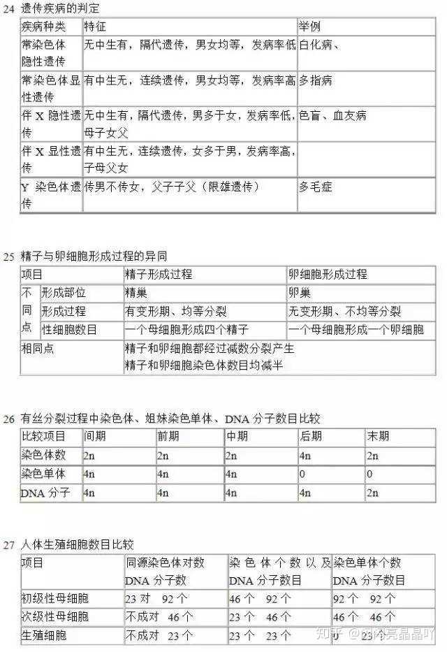 高中生物知識點有哪些 生物應該如何復習_高中生物用到的初中知識_高中生物知識點總結的輔導書