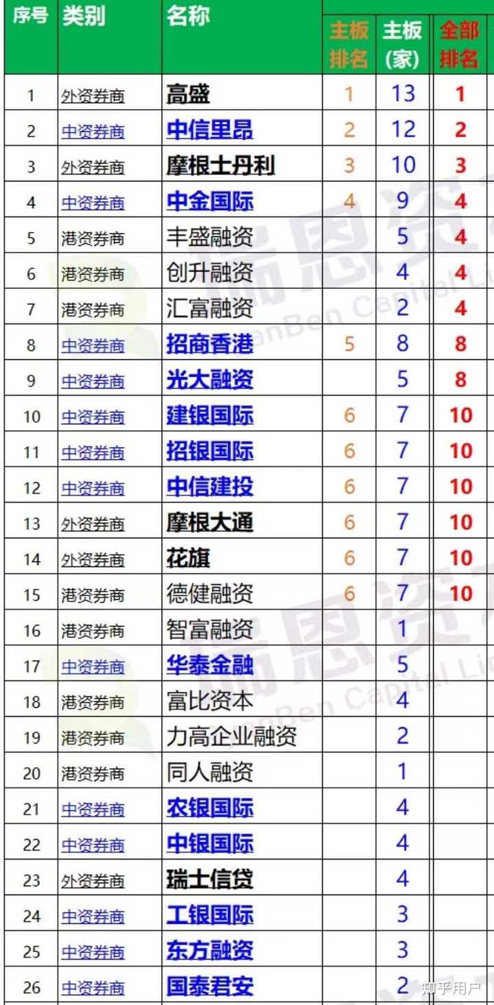 毕业后进入香港中资投行和进入内地券商相比，哪个职业发展前景更好？ - 知乎